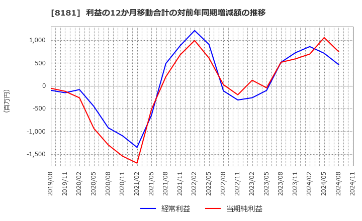 8181 (株)東天紅: 利益の12か月移動合計の対前年同期増減額の推移