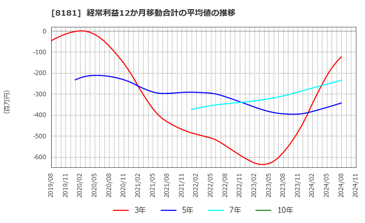 8181 (株)東天紅: 経常利益12か月移動合計の平均値の推移