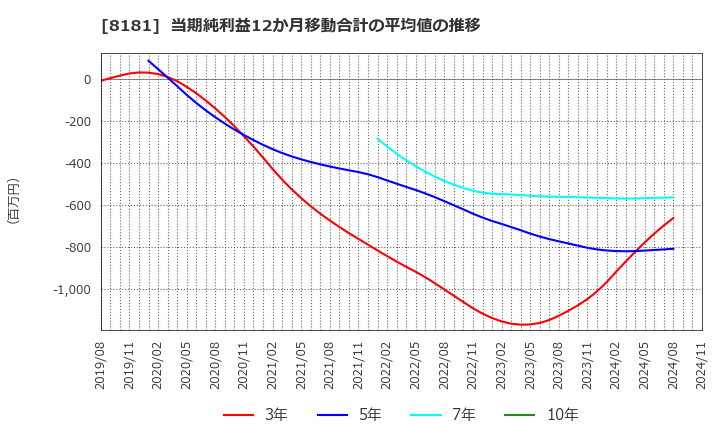 8181 (株)東天紅: 当期純利益12か月移動合計の平均値の推移