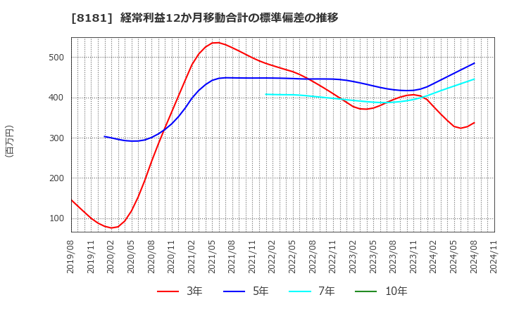 8181 (株)東天紅: 経常利益12か月移動合計の標準偏差の推移