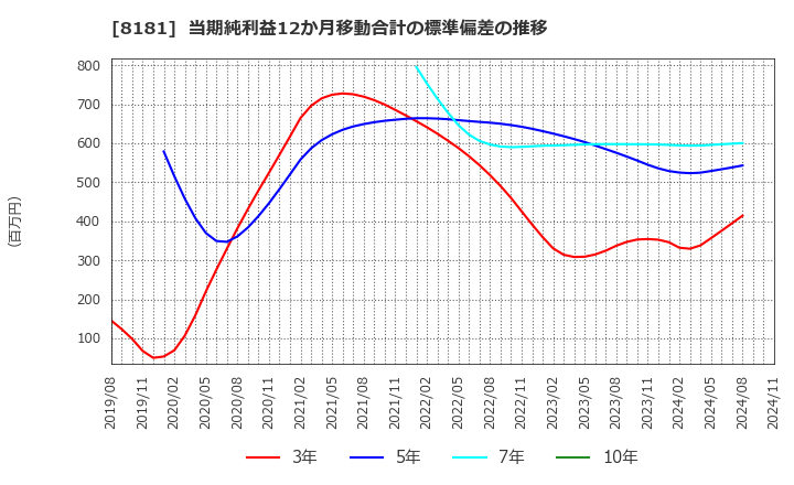 8181 (株)東天紅: 当期純利益12か月移動合計の標準偏差の推移