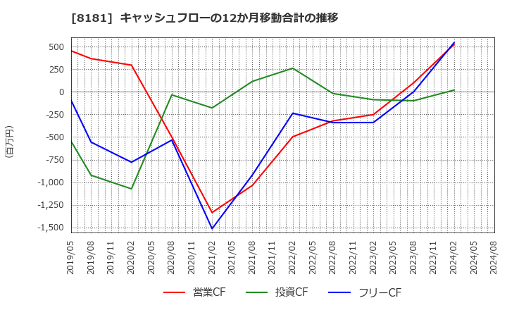 8181 (株)東天紅: キャッシュフローの12か月移動合計の推移