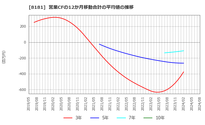 8181 (株)東天紅: 営業CFの12か月移動合計の平均値の推移