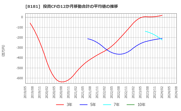 8181 (株)東天紅: 投資CFの12か月移動合計の平均値の推移