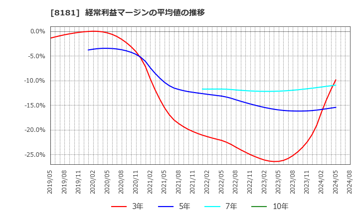 8181 (株)東天紅: 経常利益マージンの平均値の推移