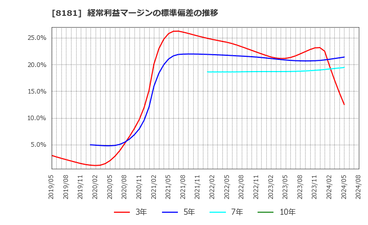 8181 (株)東天紅: 経常利益マージンの標準偏差の推移