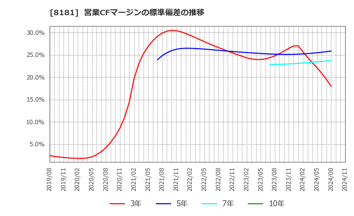 8181 (株)東天紅: 営業CFマージンの標準偏差の推移