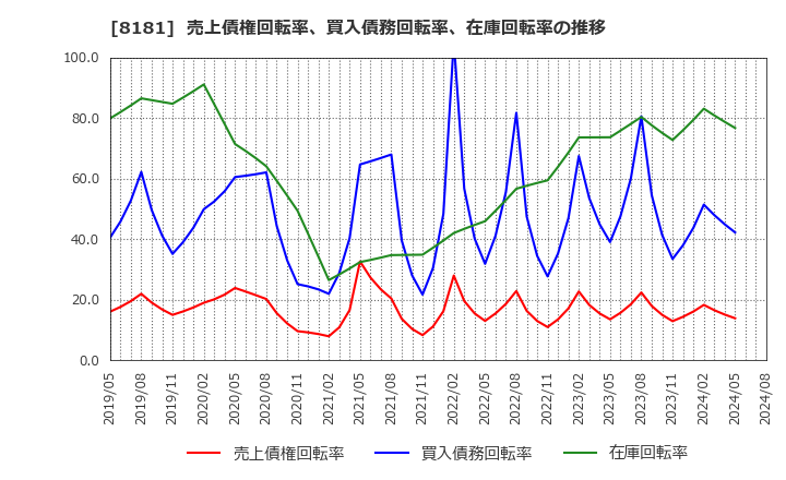 8181 (株)東天紅: 売上債権回転率、買入債務回転率、在庫回転率の推移