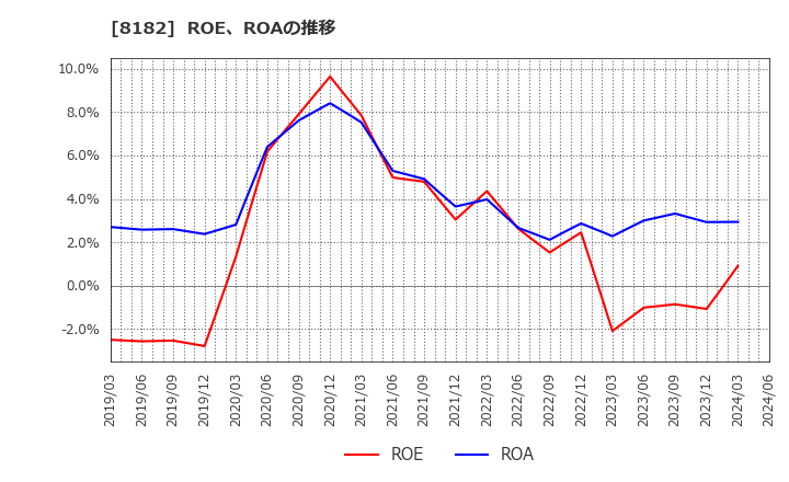8182 (株)いなげや: ROE、ROAの推移