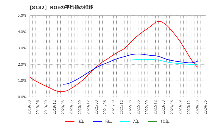 8182 (株)いなげや: ROEの平均値の推移