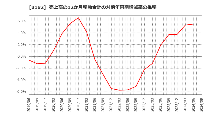 8182 (株)いなげや: 売上高の12か月移動合計の対前年同期増減率の推移