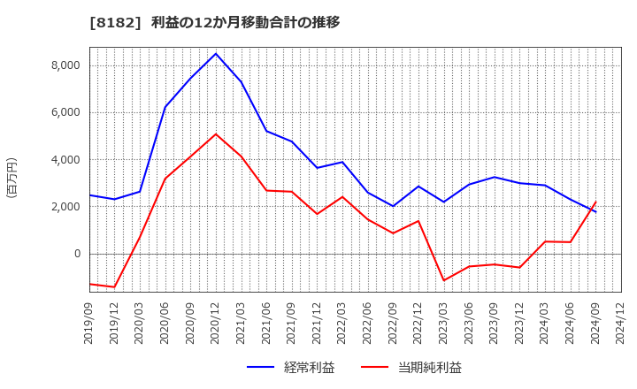 8182 (株)いなげや: 利益の12か月移動合計の推移