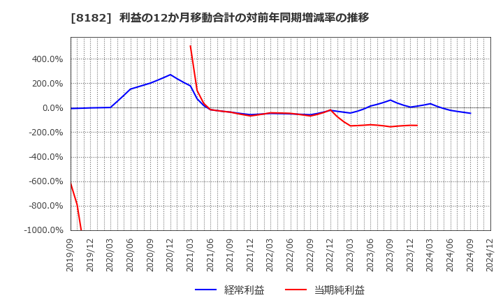 8182 (株)いなげや: 利益の12か月移動合計の対前年同期増減率の推移