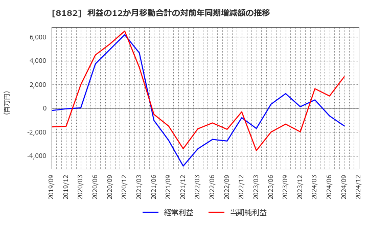 8182 (株)いなげや: 利益の12か月移動合計の対前年同期増減額の推移