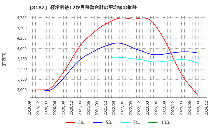 8182 (株)いなげや: 経常利益12か月移動合計の平均値の推移