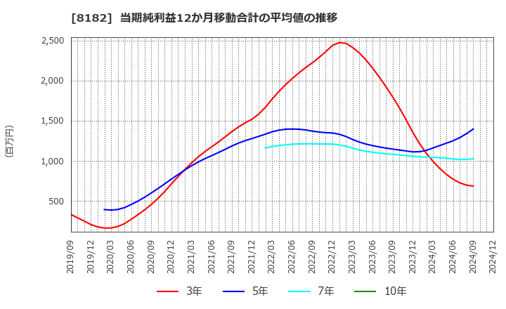 8182 (株)いなげや: 当期純利益12か月移動合計の平均値の推移