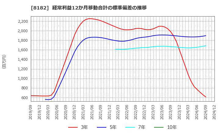 8182 (株)いなげや: 経常利益12か月移動合計の標準偏差の推移