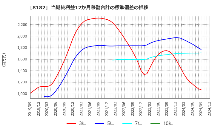 8182 (株)いなげや: 当期純利益12か月移動合計の標準偏差の推移