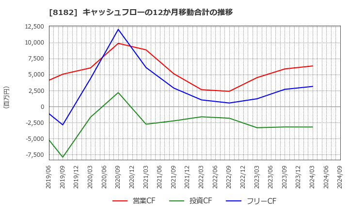 8182 (株)いなげや: キャッシュフローの12か月移動合計の推移