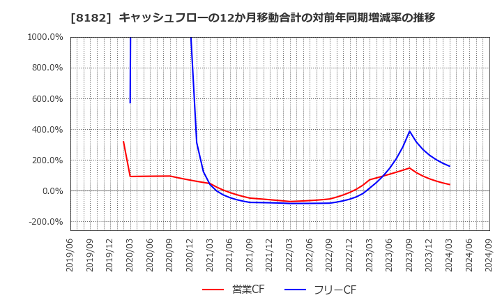 8182 (株)いなげや: キャッシュフローの12か月移動合計の対前年同期増減率の推移