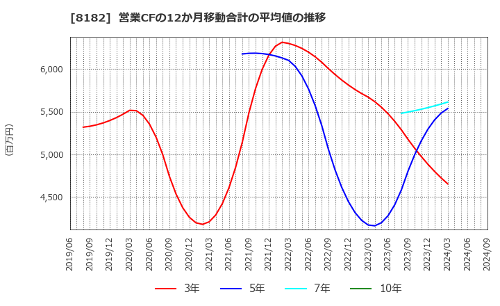 8182 (株)いなげや: 営業CFの12か月移動合計の平均値の推移