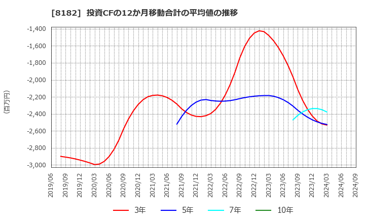 8182 (株)いなげや: 投資CFの12か月移動合計の平均値の推移