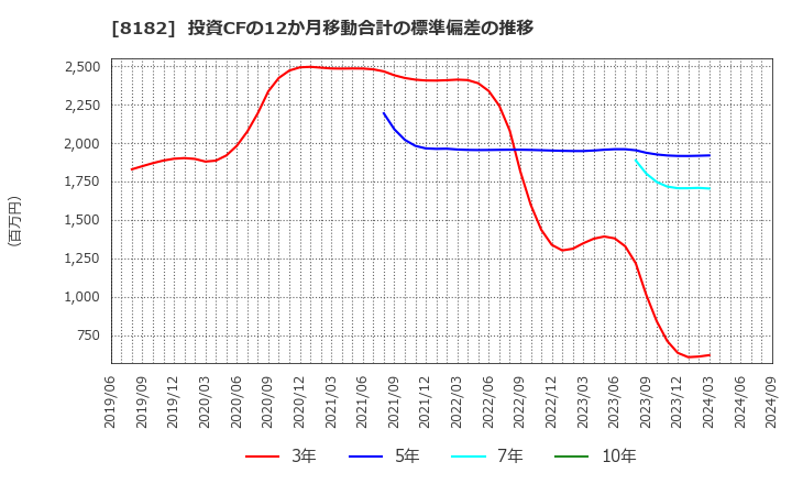 8182 (株)いなげや: 投資CFの12か月移動合計の標準偏差の推移