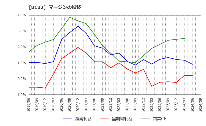 8182 (株)いなげや: マージンの推移