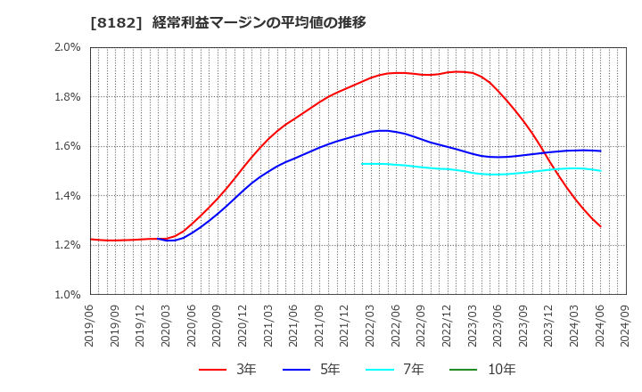 8182 (株)いなげや: 経常利益マージンの平均値の推移