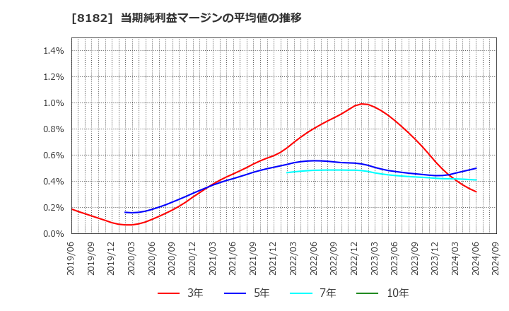 8182 (株)いなげや: 当期純利益マージンの平均値の推移