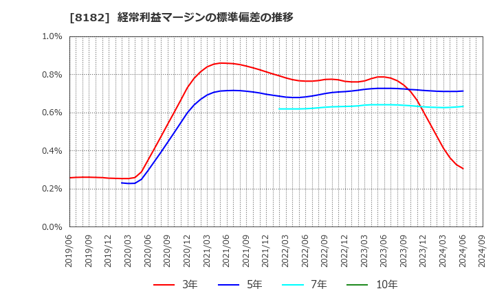 8182 (株)いなげや: 経常利益マージンの標準偏差の推移