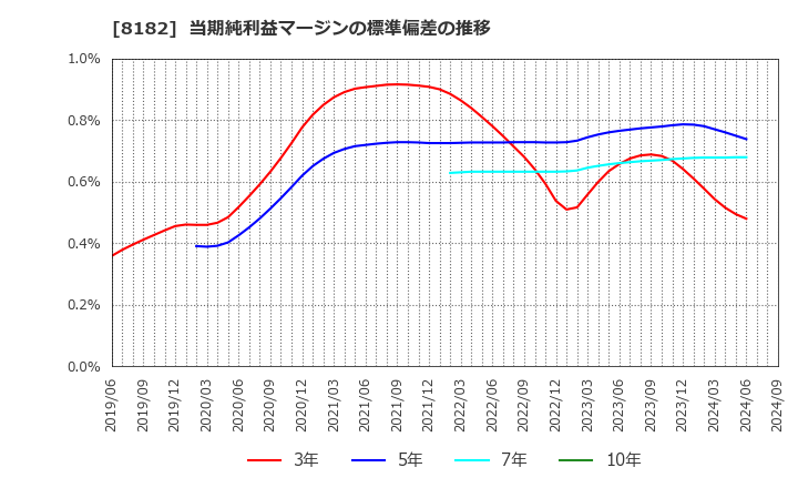 8182 (株)いなげや: 当期純利益マージンの標準偏差の推移