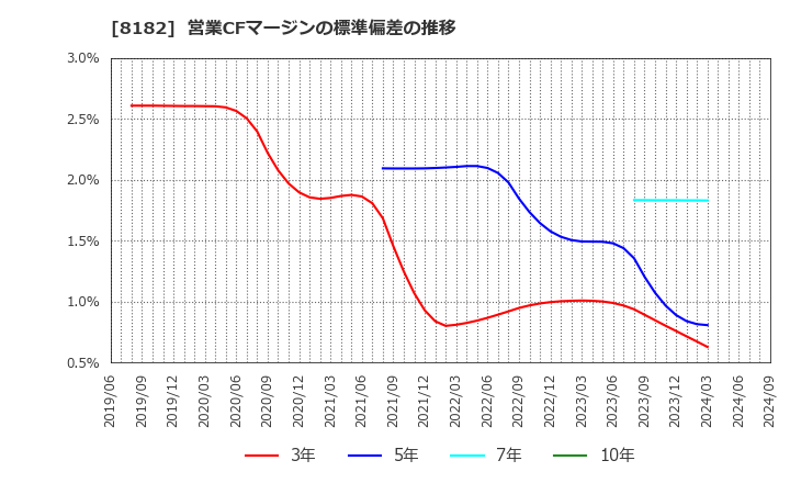 8182 (株)いなげや: 営業CFマージンの標準偏差の推移