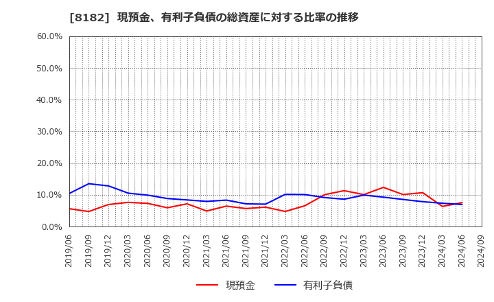 8182 (株)いなげや: 現預金、有利子負債の総資産に対する比率の推移