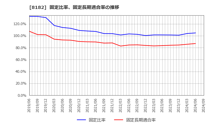 8182 (株)いなげや: 固定比率、固定長期適合率の推移