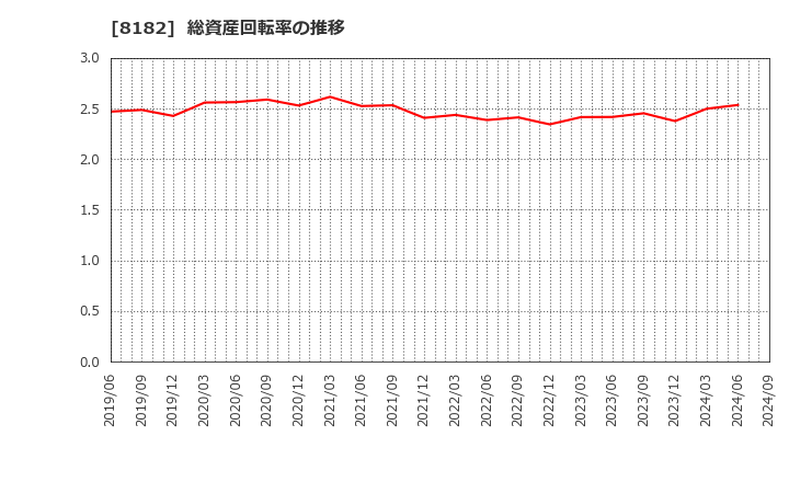 8182 (株)いなげや: 総資産回転率の推移