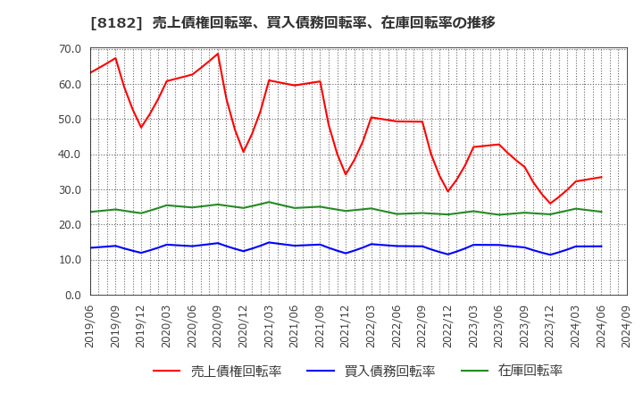 8182 (株)いなげや: 売上債権回転率、買入債務回転率、在庫回転率の推移