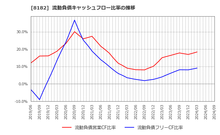 8182 (株)いなげや: 流動負債キャッシュフロー比率の推移