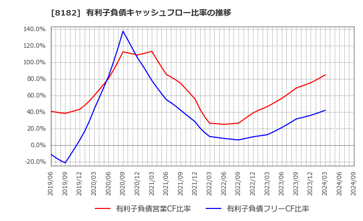 8182 (株)いなげや: 有利子負債キャッシュフロー比率の推移