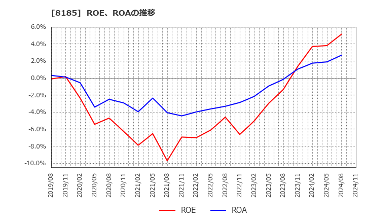 8185 (株)チヨダ: ROE、ROAの推移