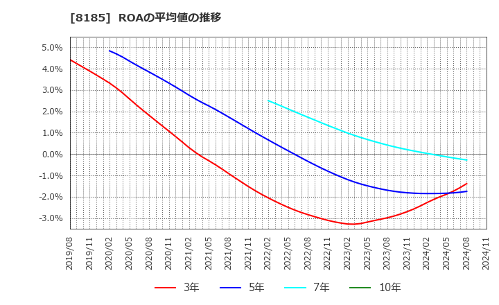 8185 (株)チヨダ: ROAの平均値の推移