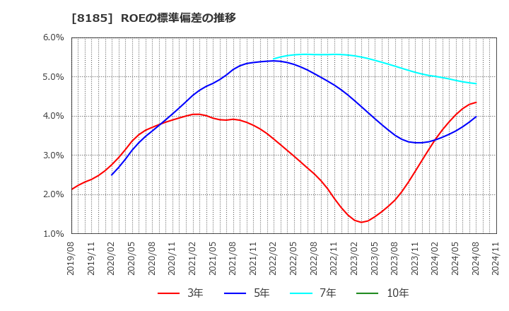 8185 (株)チヨダ: ROEの標準偏差の推移