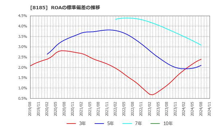 8185 (株)チヨダ: ROAの標準偏差の推移