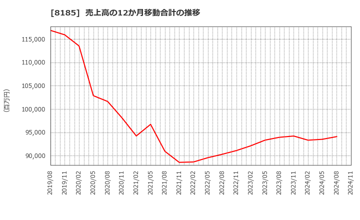 8185 (株)チヨダ: 売上高の12か月移動合計の推移