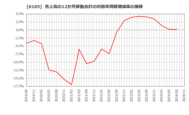 8185 (株)チヨダ: 売上高の12か月移動合計の対前年同期増減率の推移