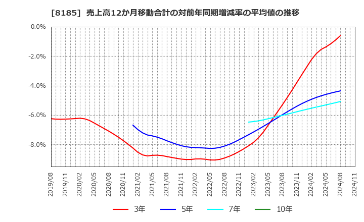 8185 (株)チヨダ: 売上高12か月移動合計の対前年同期増減率の平均値の推移