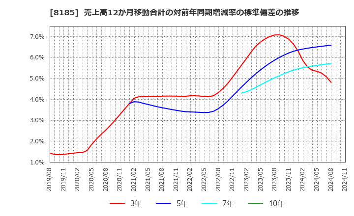 8185 (株)チヨダ: 売上高12か月移動合計の対前年同期増減率の標準偏差の推移