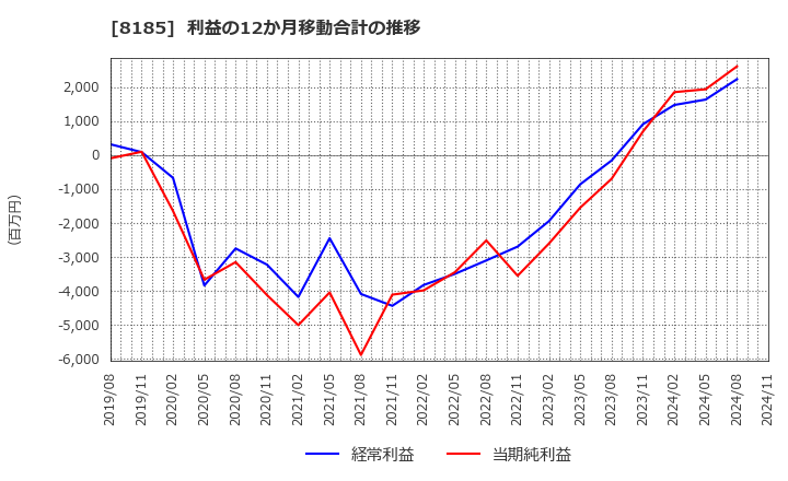 8185 (株)チヨダ: 利益の12か月移動合計の推移