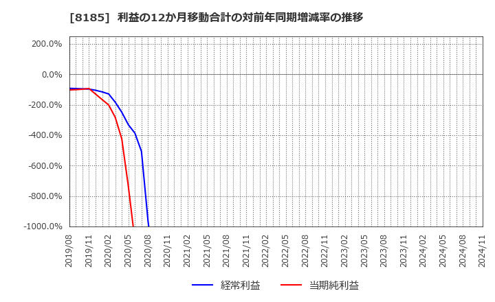 8185 (株)チヨダ: 利益の12か月移動合計の対前年同期増減率の推移