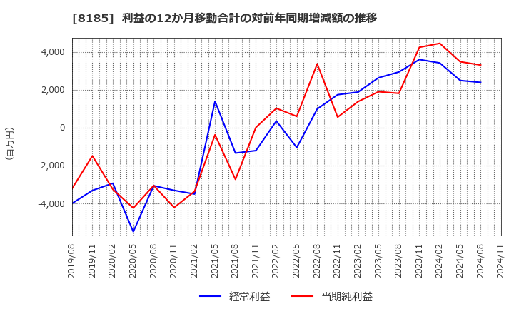 8185 (株)チヨダ: 利益の12か月移動合計の対前年同期増減額の推移